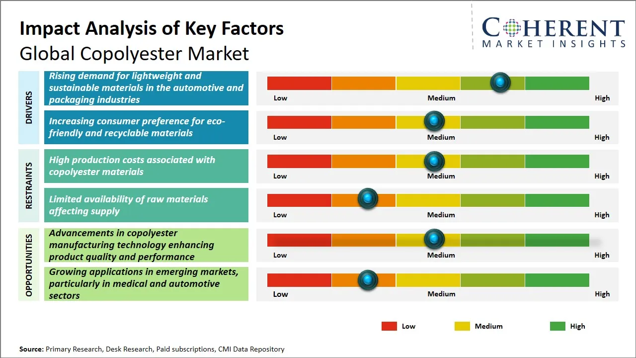 Copolyester Market Key Factors